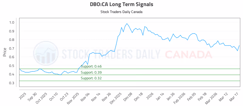 Stock Chart for DBO:CA