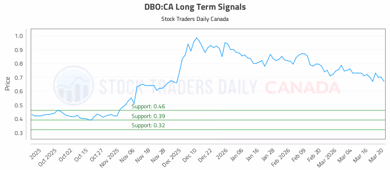 Stock Chart for DBO:CA