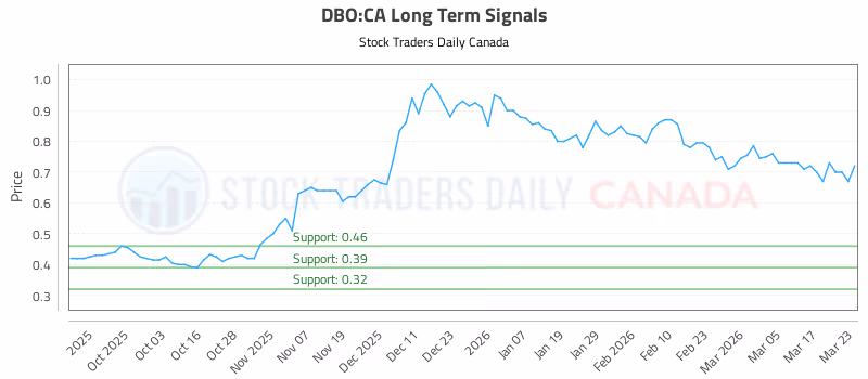 Stock Chart for DBO:CA