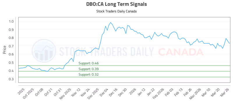 Stock Chart for DBO:CA