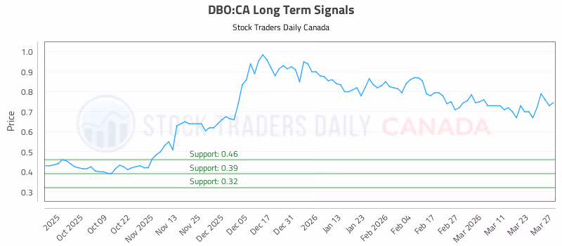 Stock Chart for DBO:CA