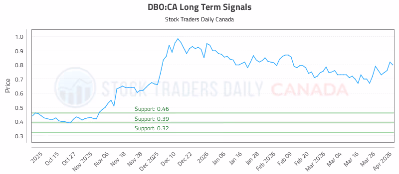 Stock Chart for DBO:CA