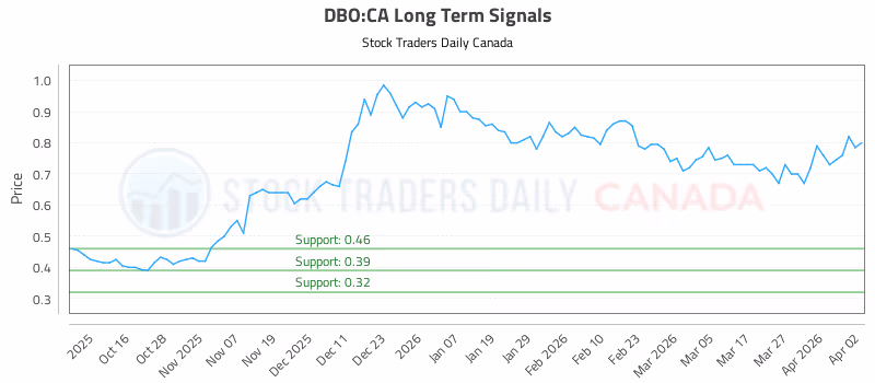Stock Chart for DBO:CA