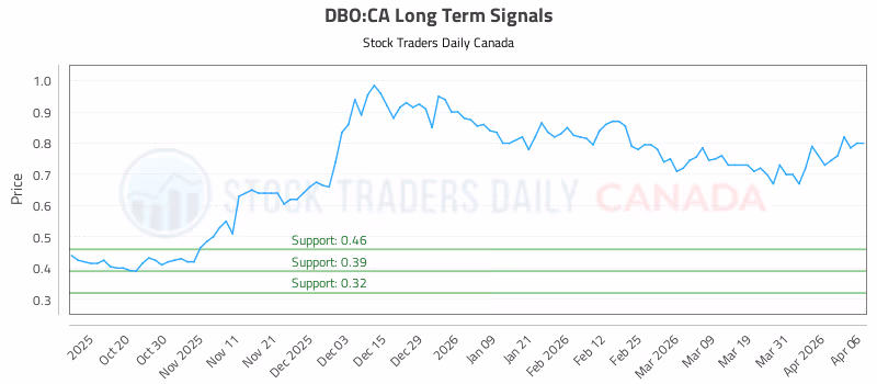 Stock Chart for DBO:CA