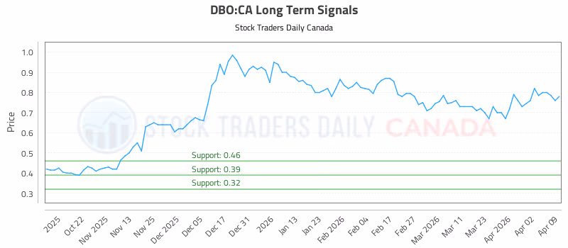 Stock Chart for DBO:CA