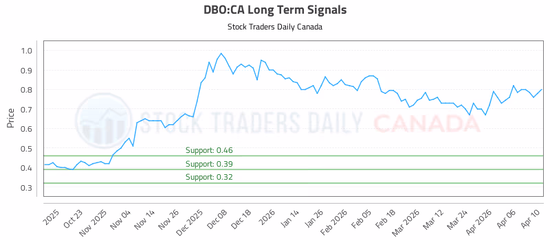 Stock Chart for DBO:CA