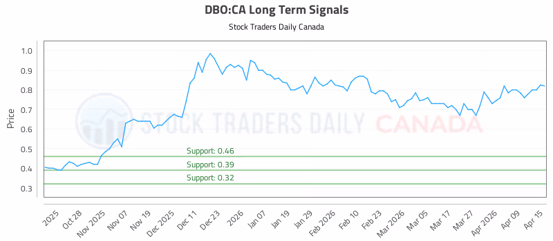 Stock Chart for DBO:CA