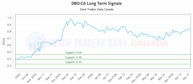 Stock Chart for DBO:CA