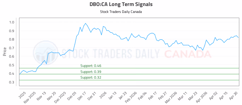 Stock Chart for DBO:CA