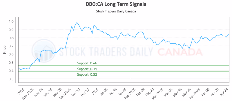 Stock Chart for DBO:CA