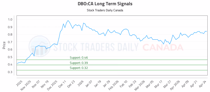 Stock Chart for DBO:CA