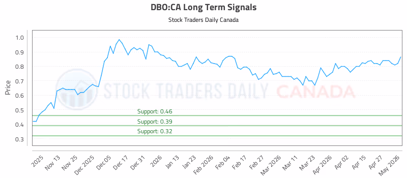 Stock Chart for DBO:CA