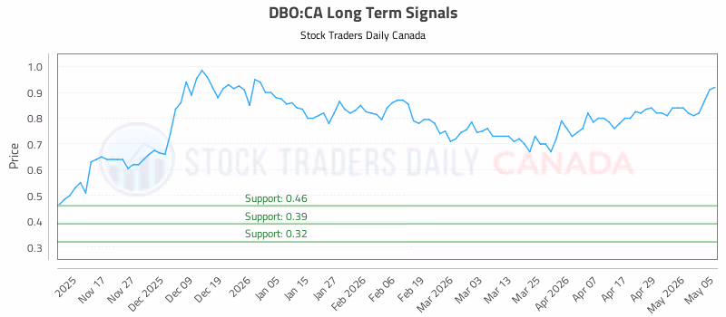 Stock Chart for DBO:CA