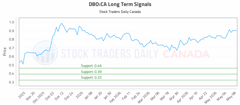 Stock Chart for DBO:CA