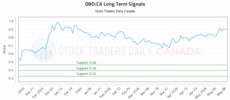 Stock Chart for DBO:CA