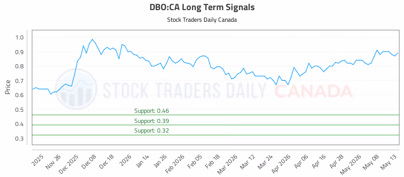 Stock Chart for DBO:CA