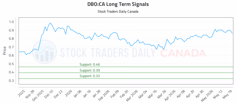 Stock Chart for DBO:CA