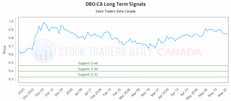 Stock Chart for DBO:CA