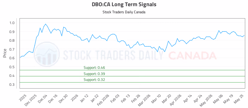 Stock Chart for DBO:CA