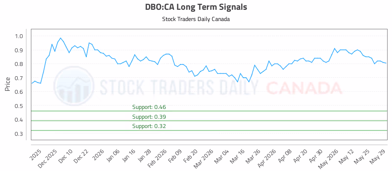 Stock Chart for DBO:CA