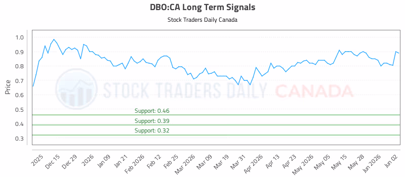 Stock Chart for DBO:CA