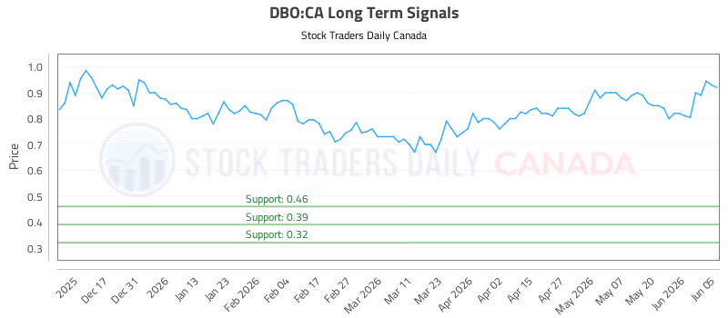 Stock Chart for DBO:CA