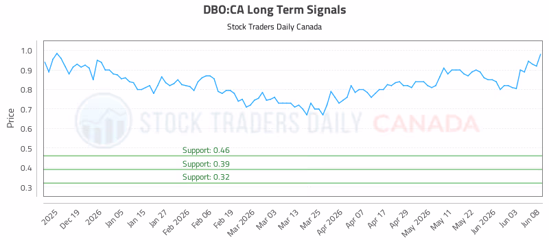 Stock Chart for DBO:CA