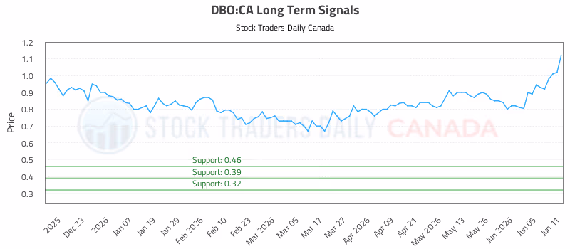Stock Chart for DBO:CA