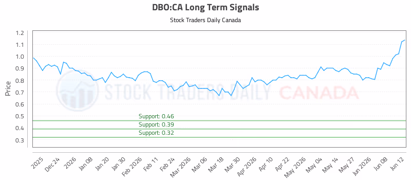 Stock Chart for DBO:CA