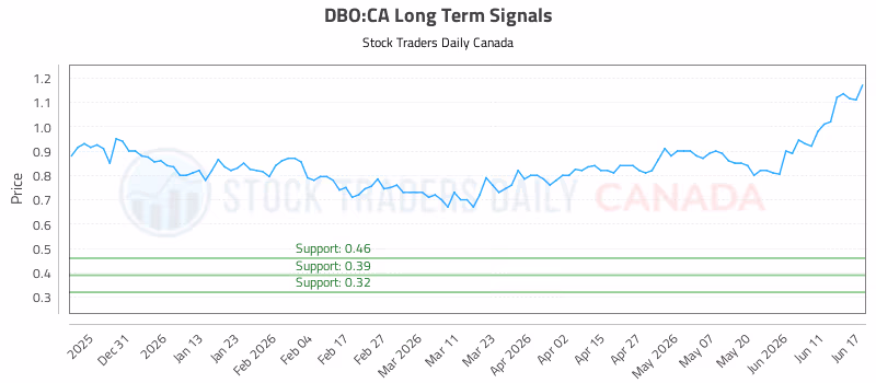 Stock Chart for DBO:CA