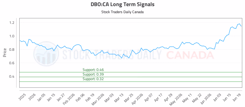 Stock Chart for DBO:CA
