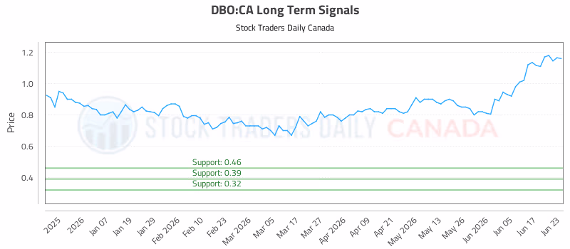 Stock Chart for DBO:CA