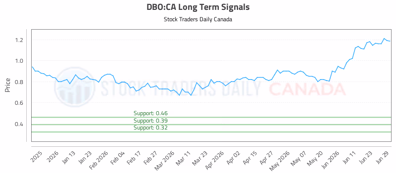 Stock Chart for DBO:CA