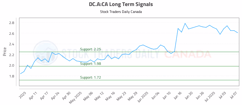 Stock Chart for DC.A:CA