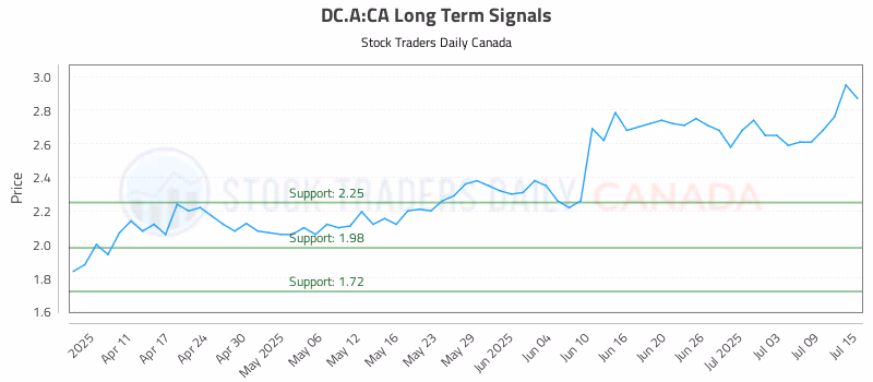 Stock Chart for DC.A:CA