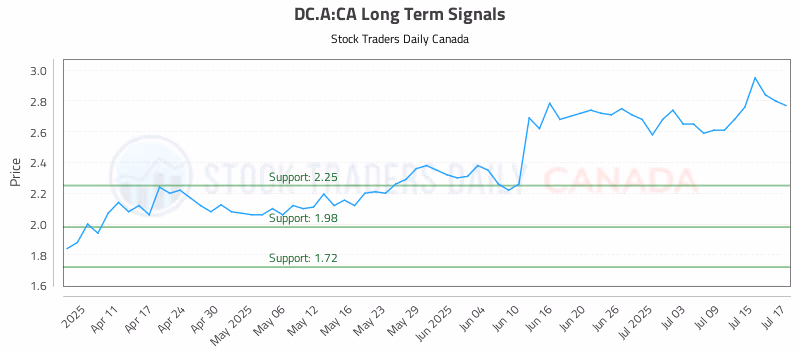 Stock Chart for DC.A:CA