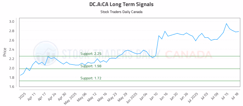 Stock Chart for DC.A:CA