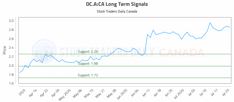 Stock Chart for DC.A:CA