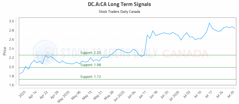 Stock Chart for DC.A:CA