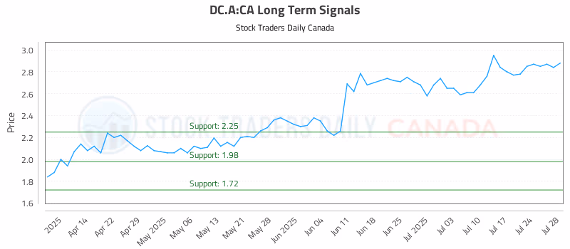 Stock Chart for DC.A:CA