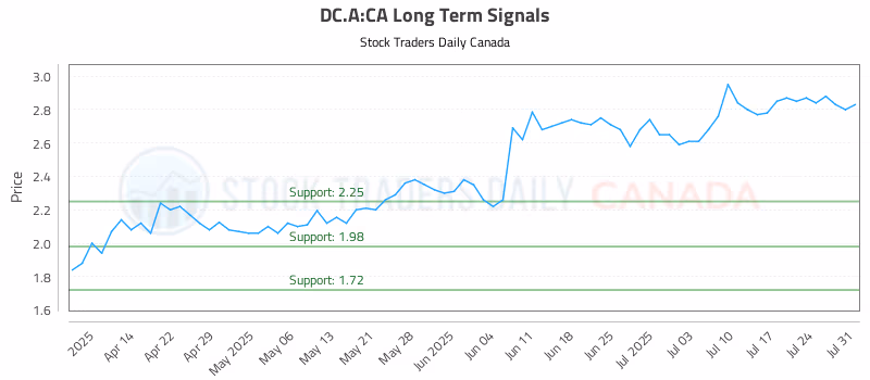 Stock Chart for DC.A:CA