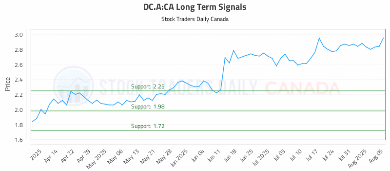 Stock Chart for DC.A:CA