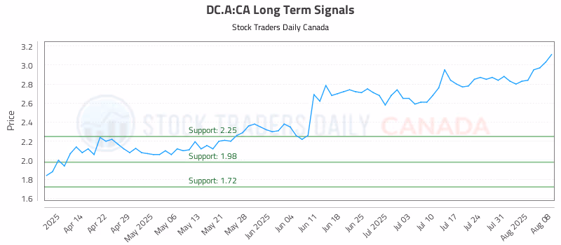 Stock Chart for DC.A:CA