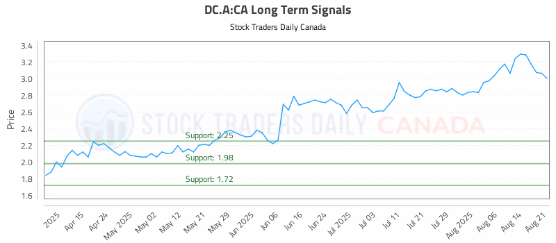 Stock Chart for DC.A:CA