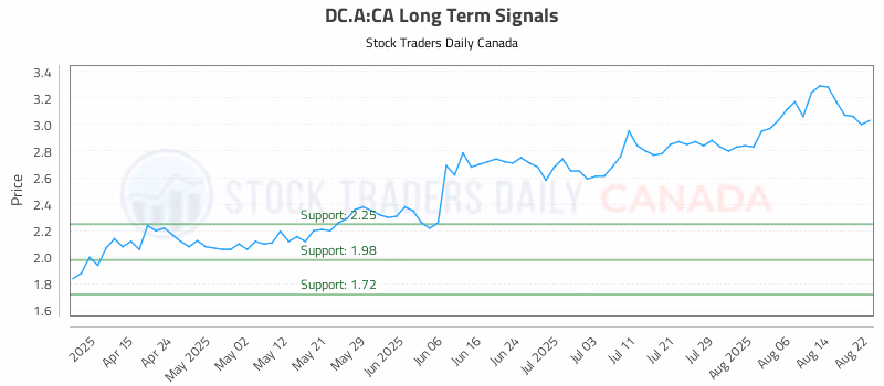 Stock Chart for DC.A:CA