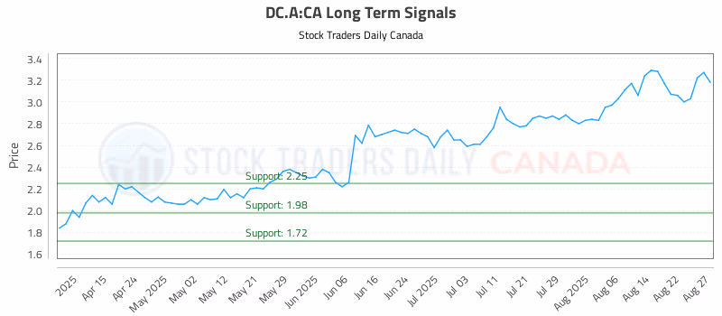 Stock Chart for DC.A:CA