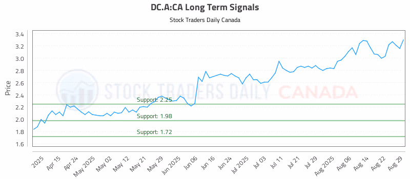 Stock Chart for DC.A:CA