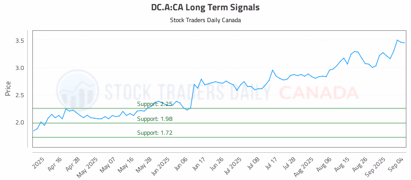 Stock Chart for DC.A:CA