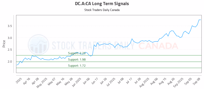 Stock Chart for DC.A:CA