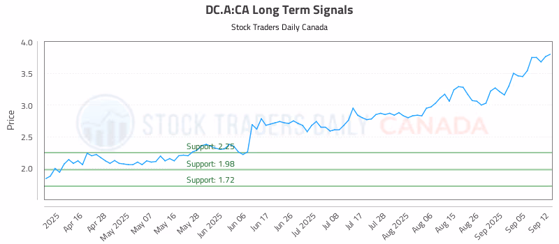Stock Chart for DC.A:CA